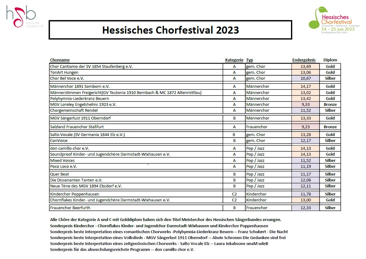 Wettbewerbsergebnisse